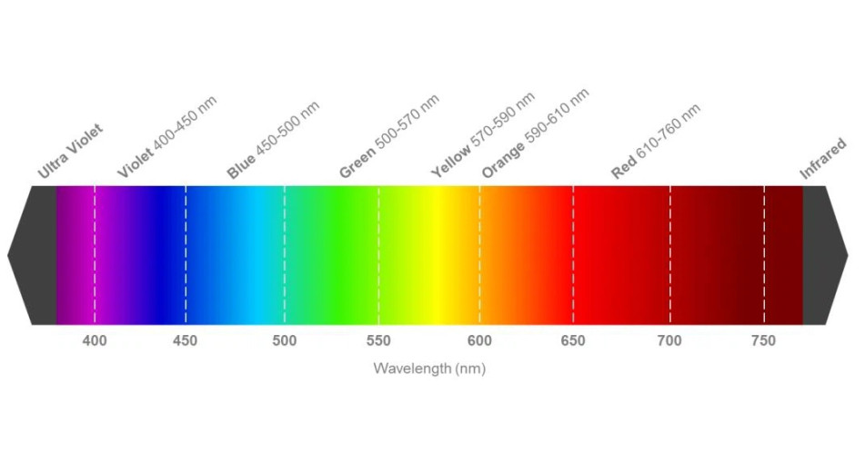 Led Işık Dalga Boyu, Nanometre (NM) Nedir?